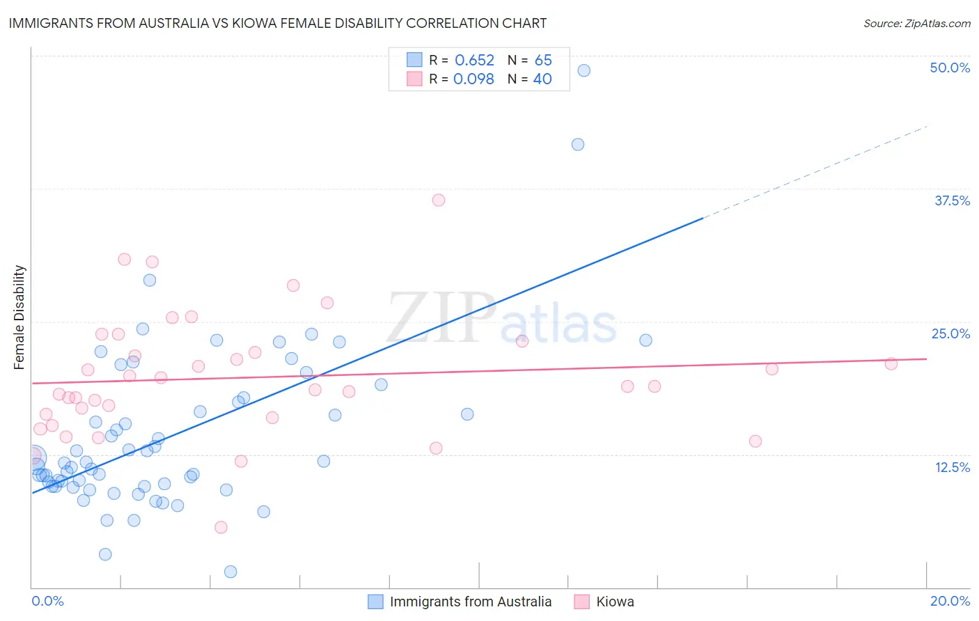 Immigrants from Australia vs Kiowa Female Disability