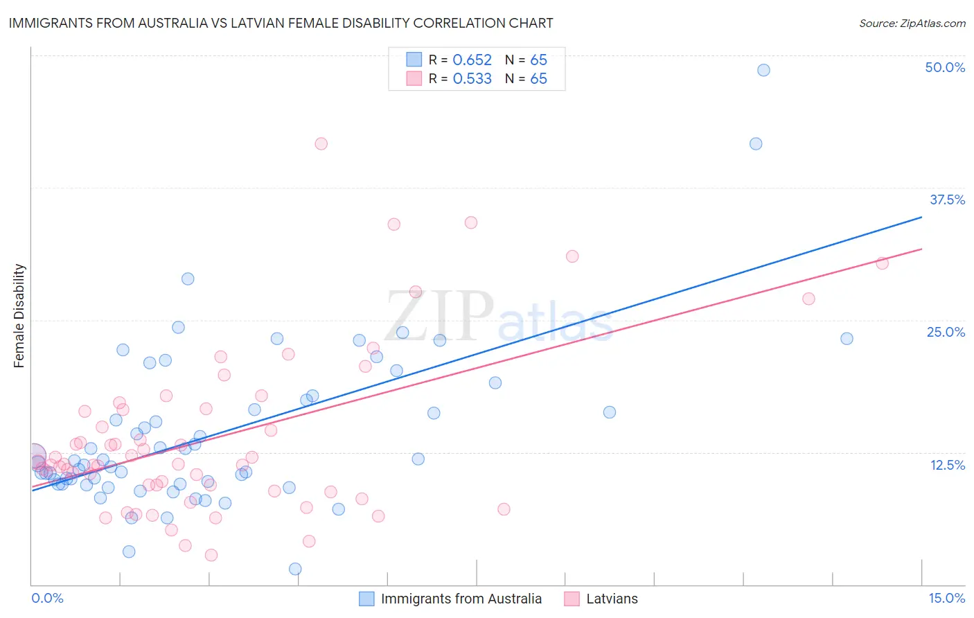 Immigrants from Australia vs Latvian Female Disability