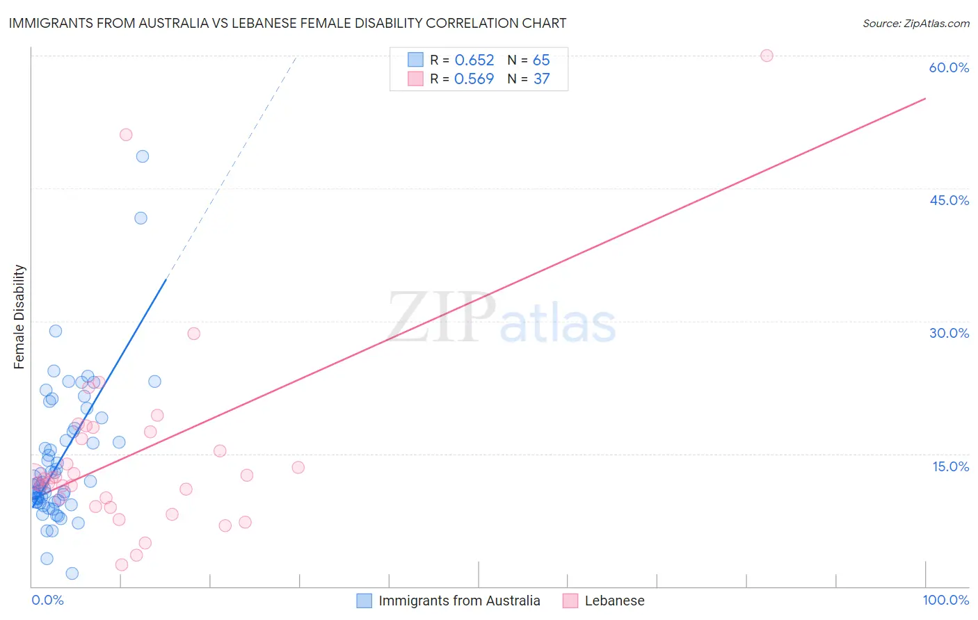 Immigrants from Australia vs Lebanese Female Disability