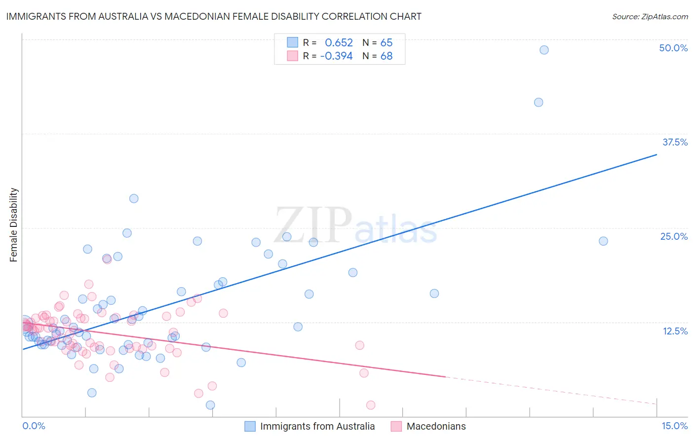 Immigrants from Australia vs Macedonian Female Disability