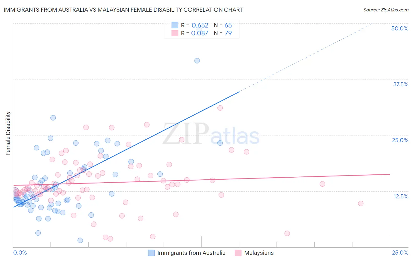 Immigrants from Australia vs Malaysian Female Disability