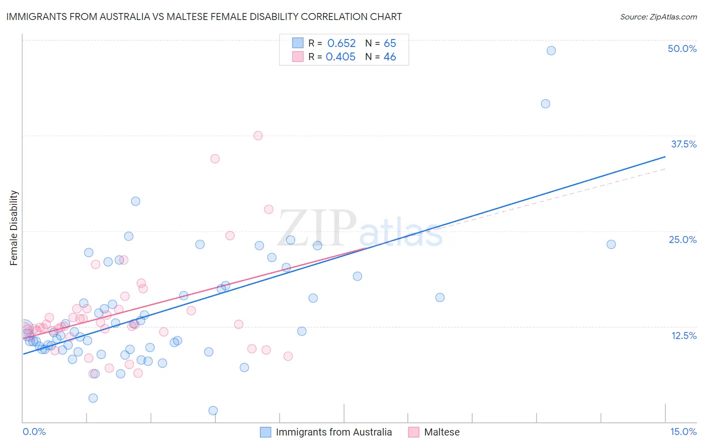 Immigrants from Australia vs Maltese Female Disability
