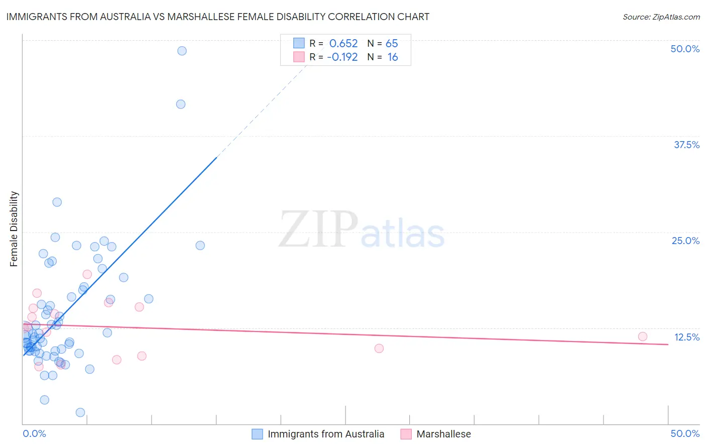 Immigrants from Australia vs Marshallese Female Disability
