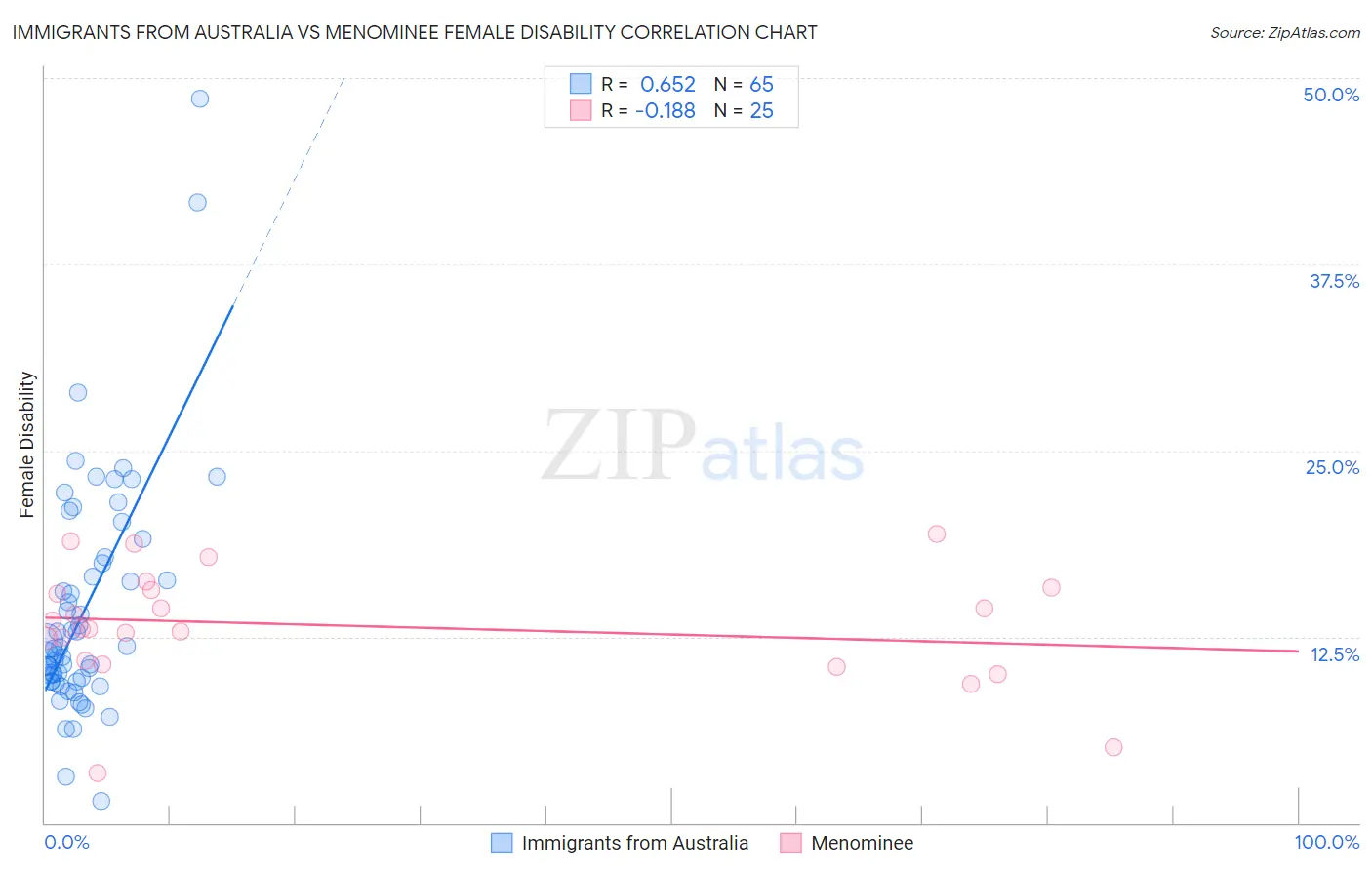 Immigrants from Australia vs Menominee Female Disability