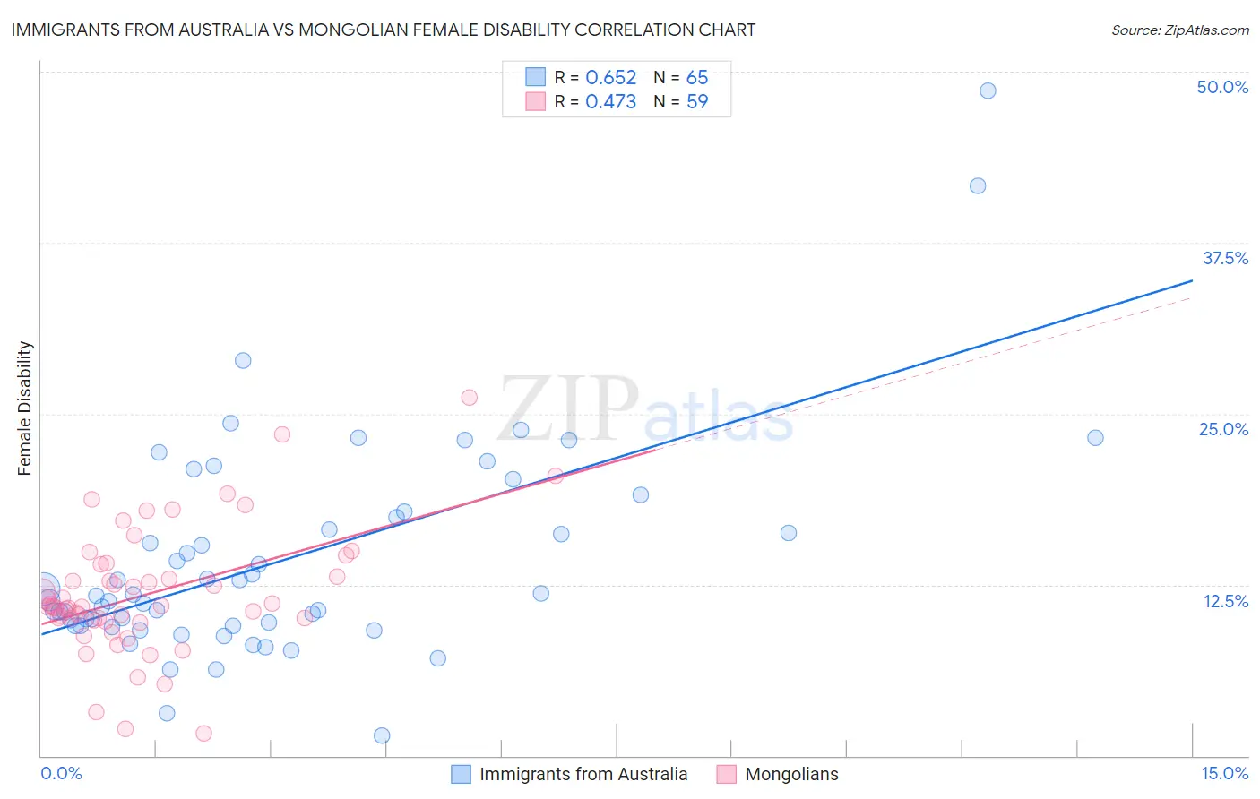Immigrants from Australia vs Mongolian Female Disability