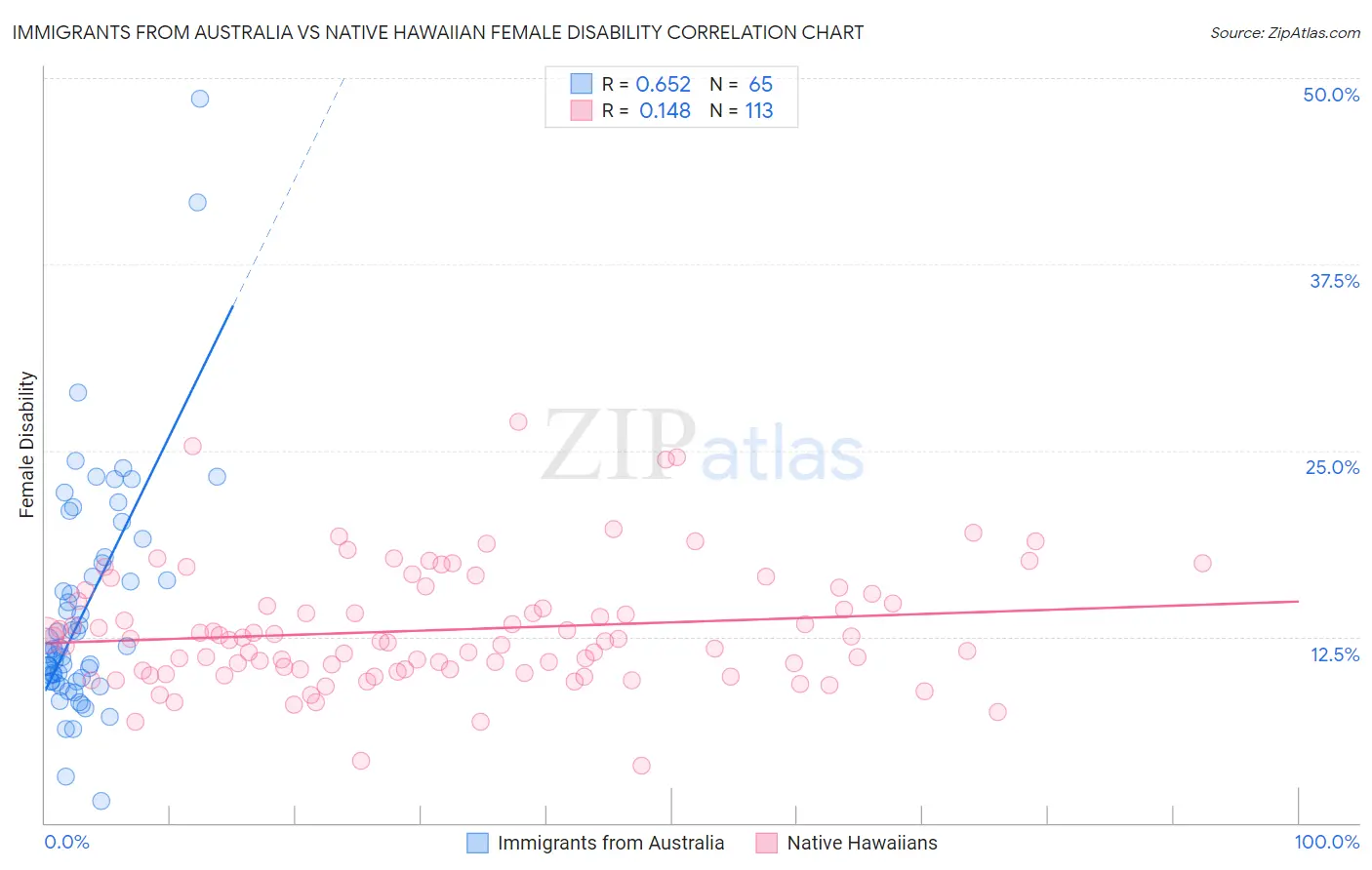 Immigrants from Australia vs Native Hawaiian Female Disability