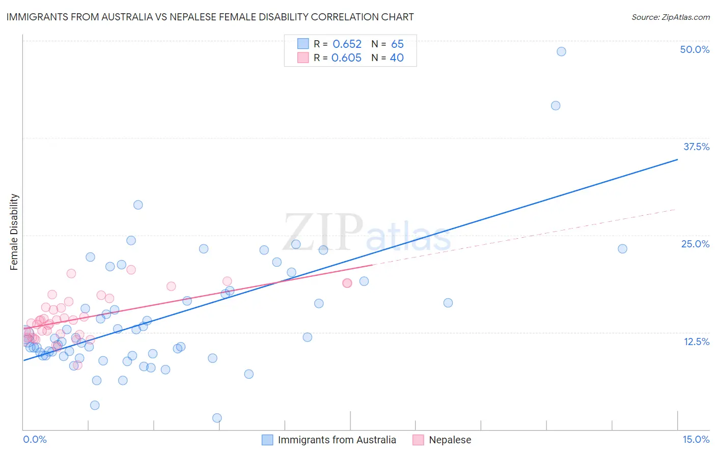 Immigrants from Australia vs Nepalese Female Disability