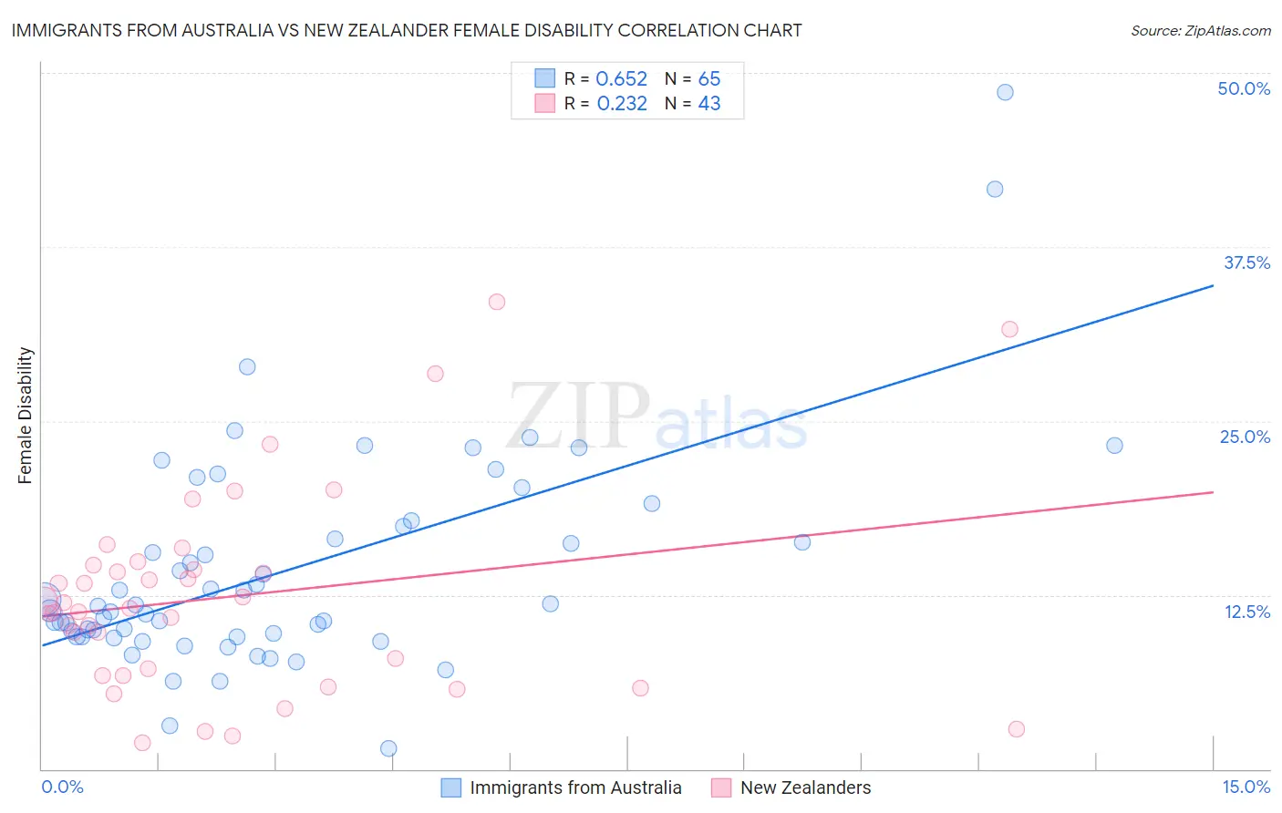 Immigrants from Australia vs New Zealander Female Disability