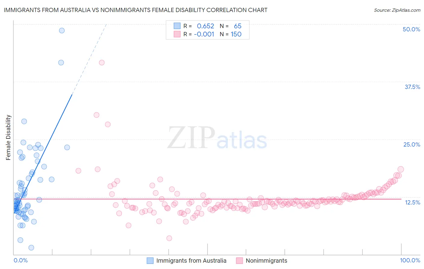 Immigrants from Australia vs Nonimmigrants Female Disability