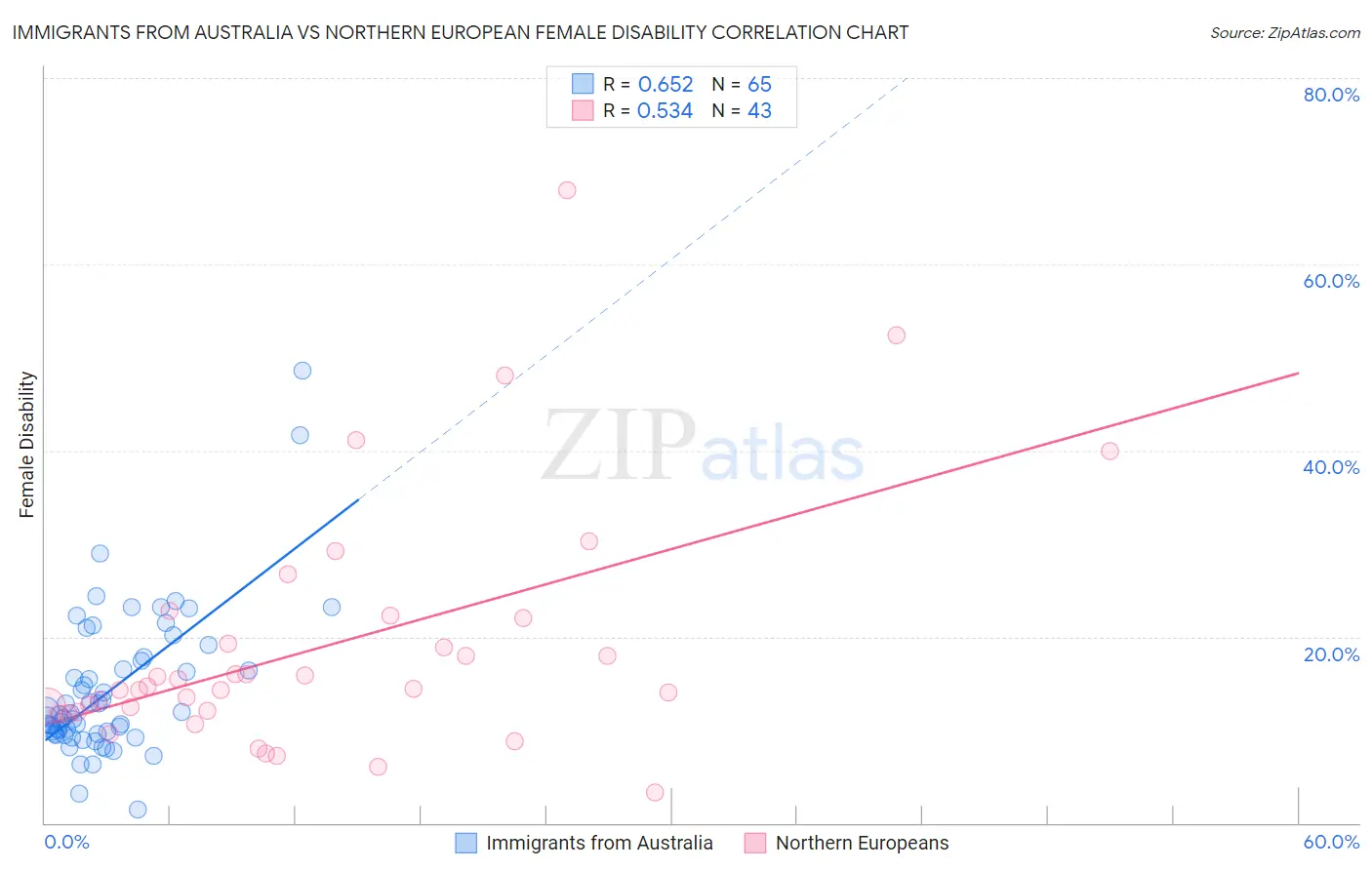 Immigrants from Australia vs Northern European Female Disability