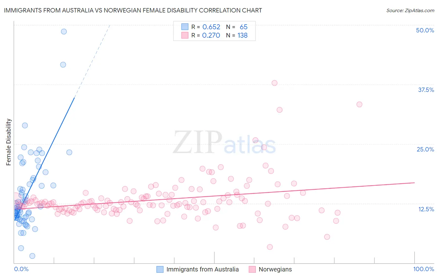 Immigrants from Australia vs Norwegian Female Disability