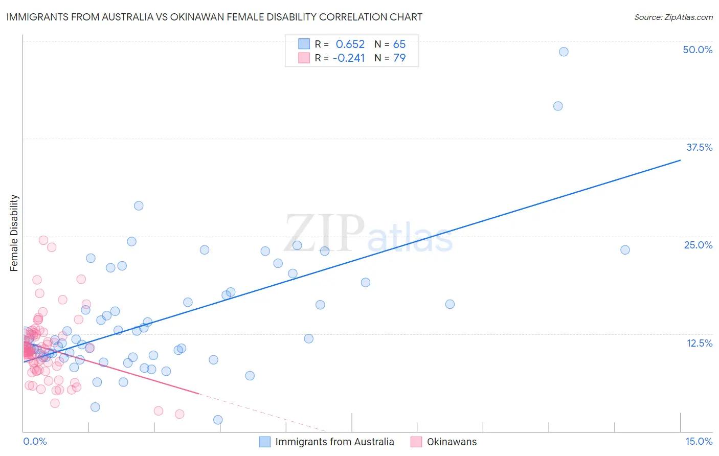 Immigrants from Australia vs Okinawan Female Disability