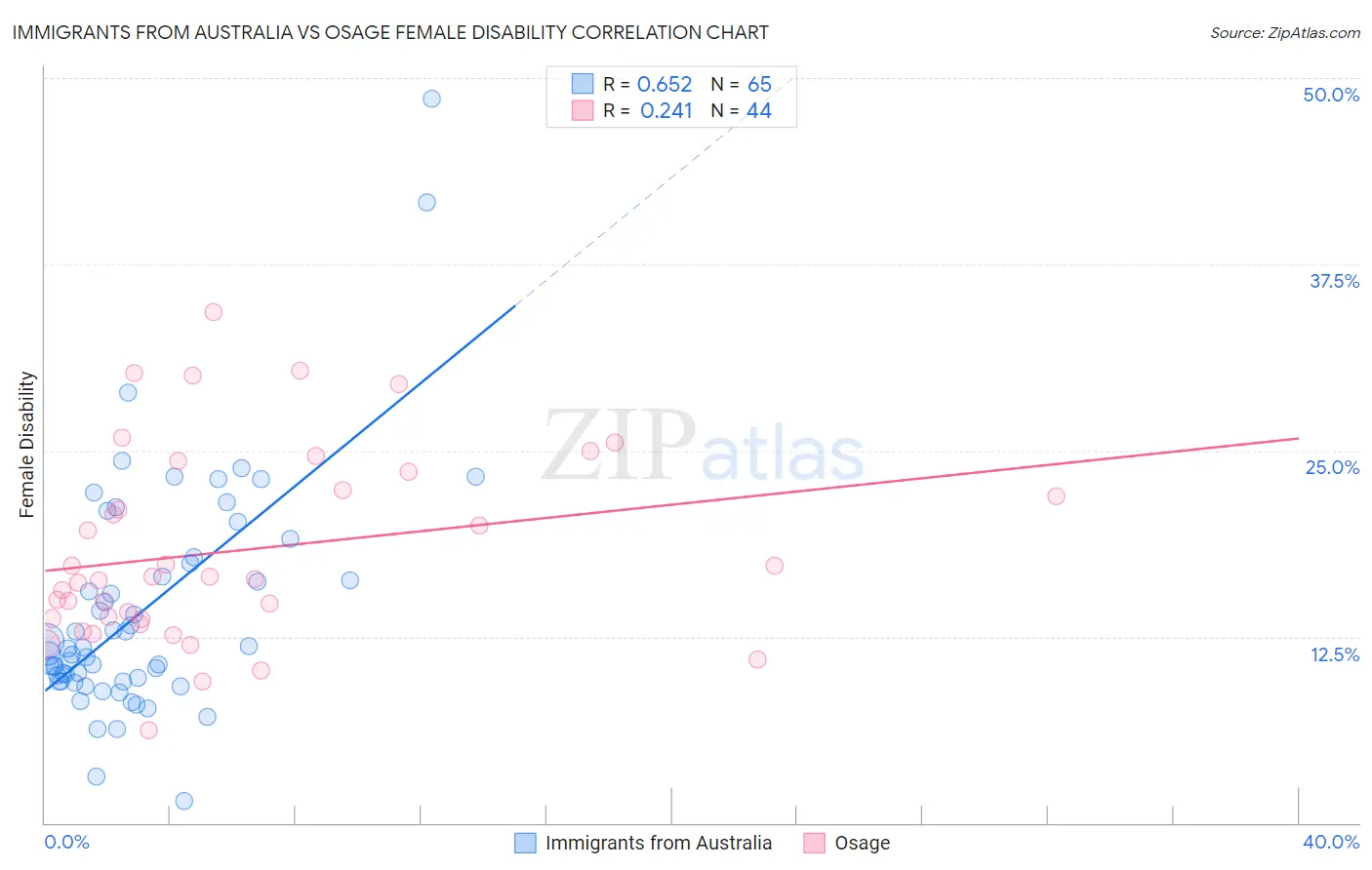 Immigrants from Australia vs Osage Female Disability