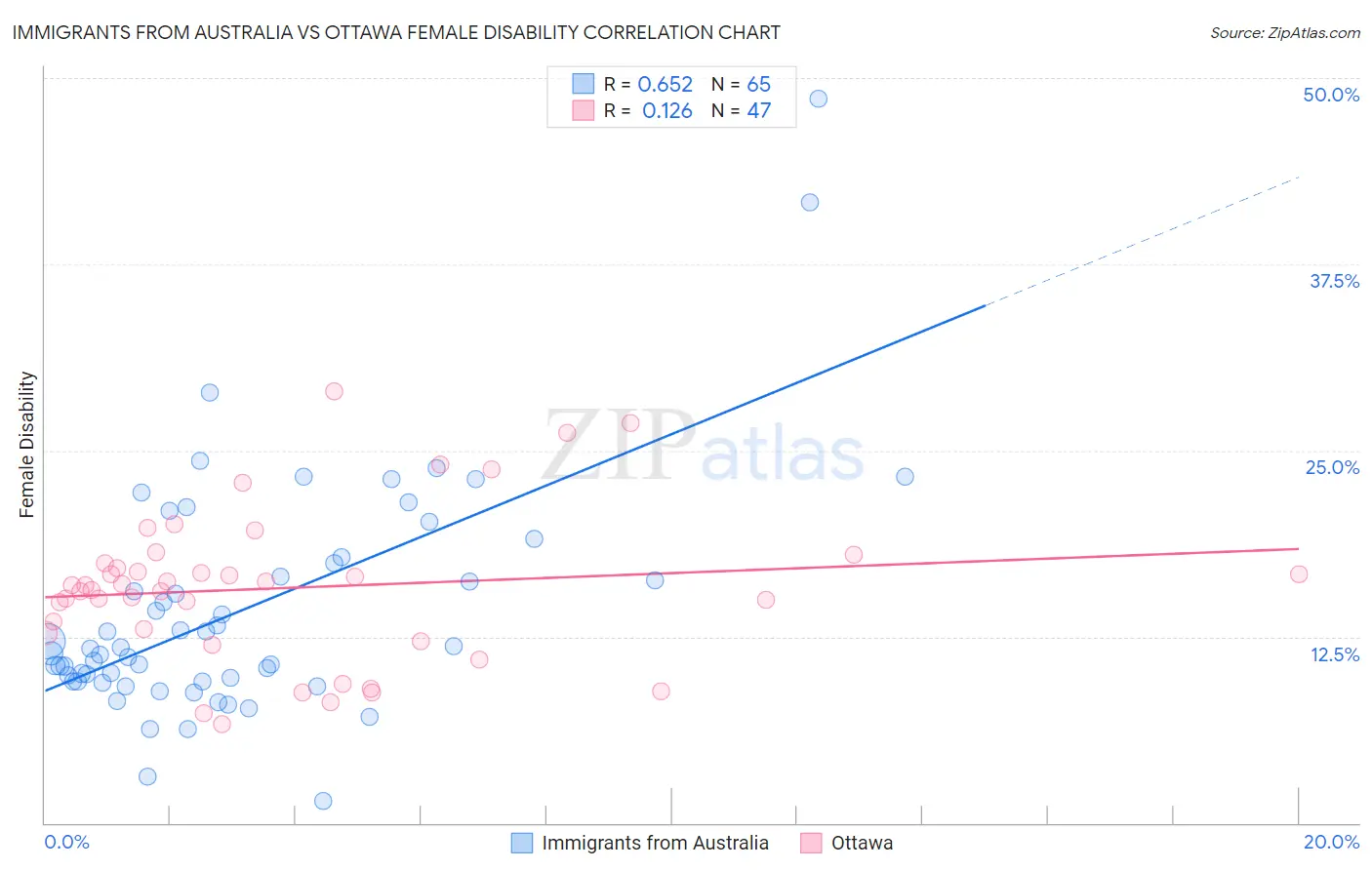 Immigrants from Australia vs Ottawa Female Disability