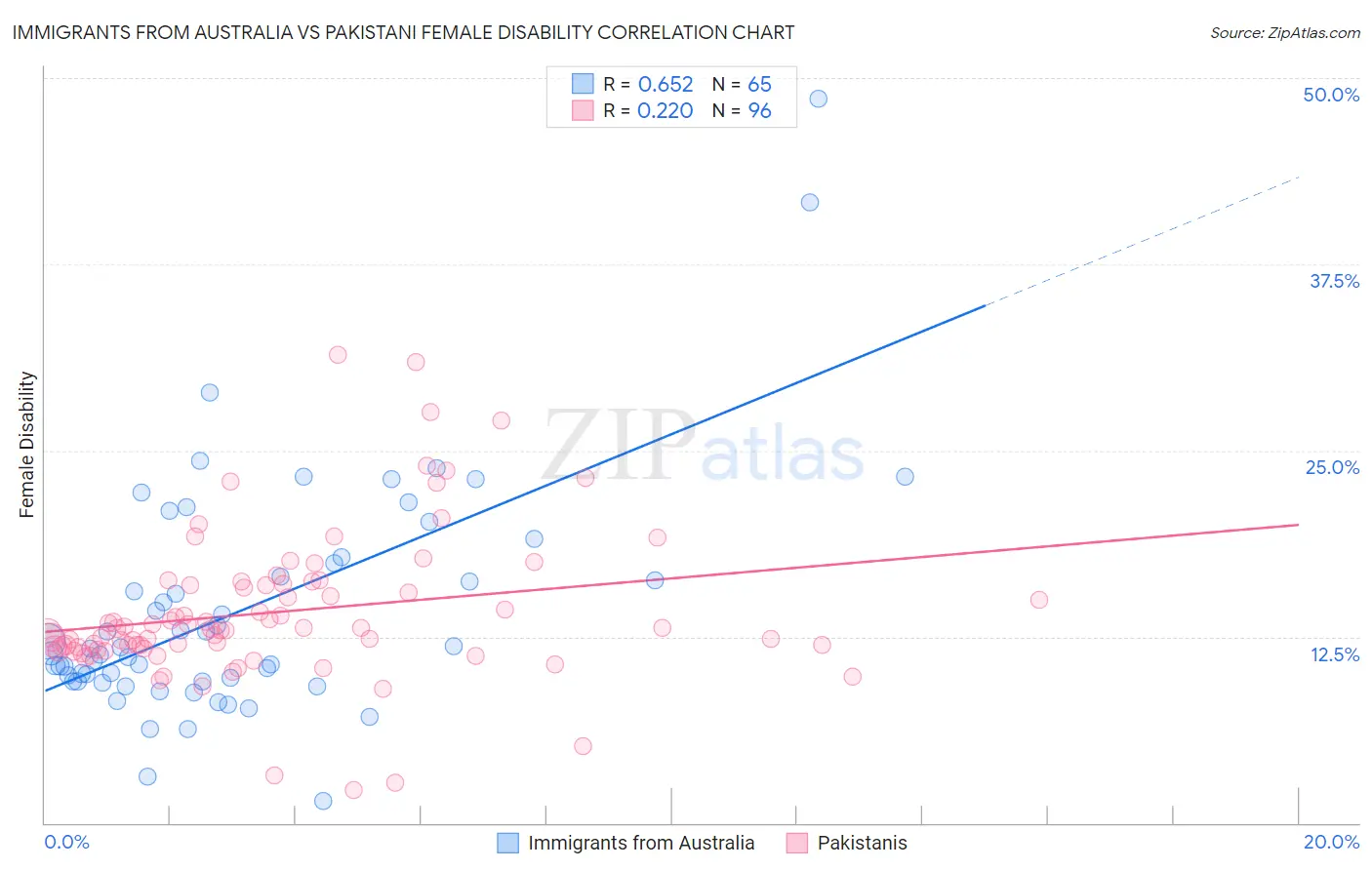 Immigrants from Australia vs Pakistani Female Disability
