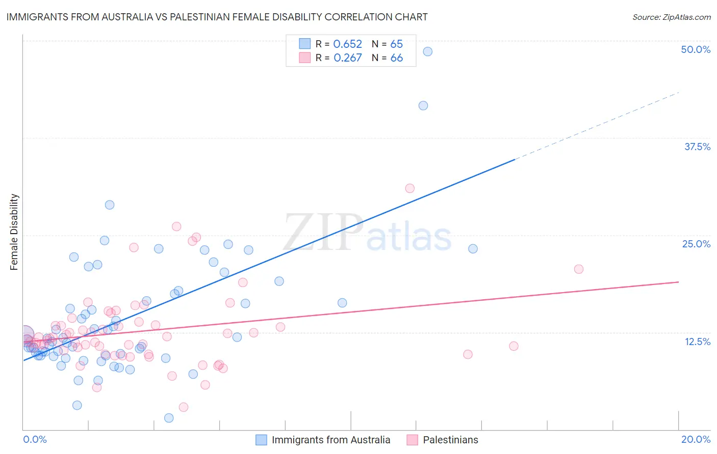 Immigrants from Australia vs Palestinian Female Disability