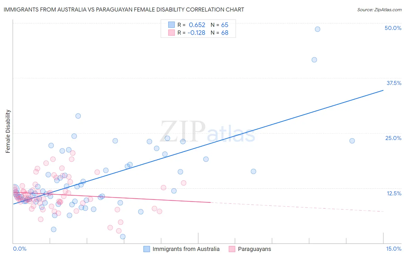 Immigrants from Australia vs Paraguayan Female Disability