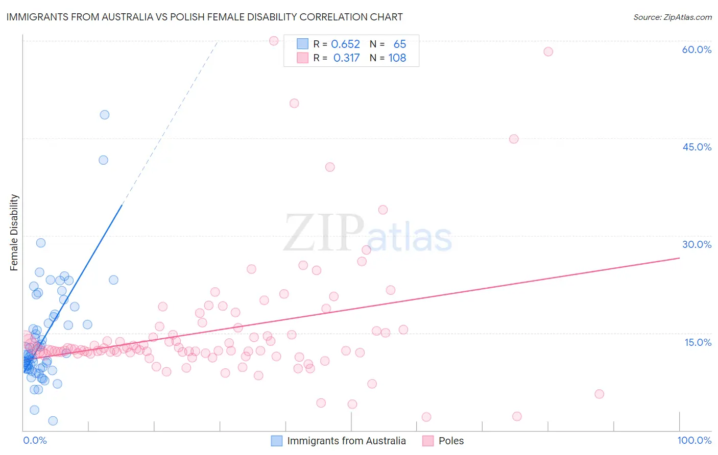 Immigrants from Australia vs Polish Female Disability