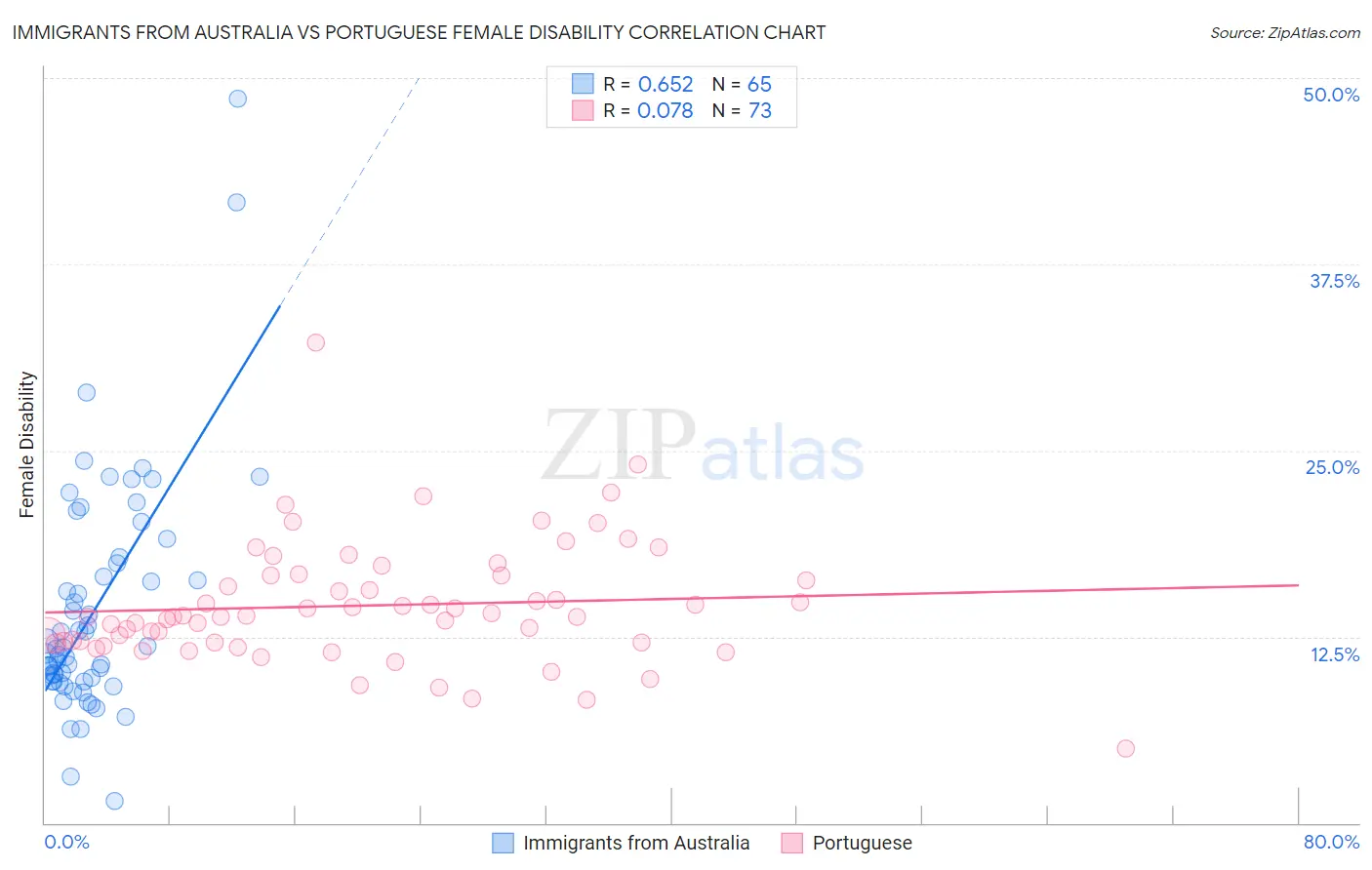 Immigrants from Australia vs Portuguese Female Disability