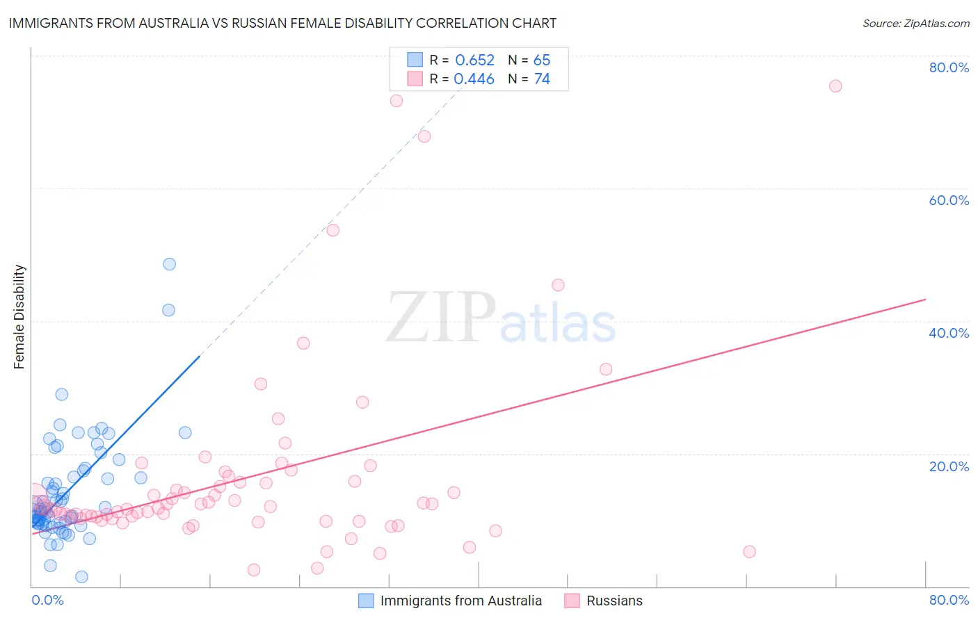 Immigrants from Australia vs Russian Female Disability