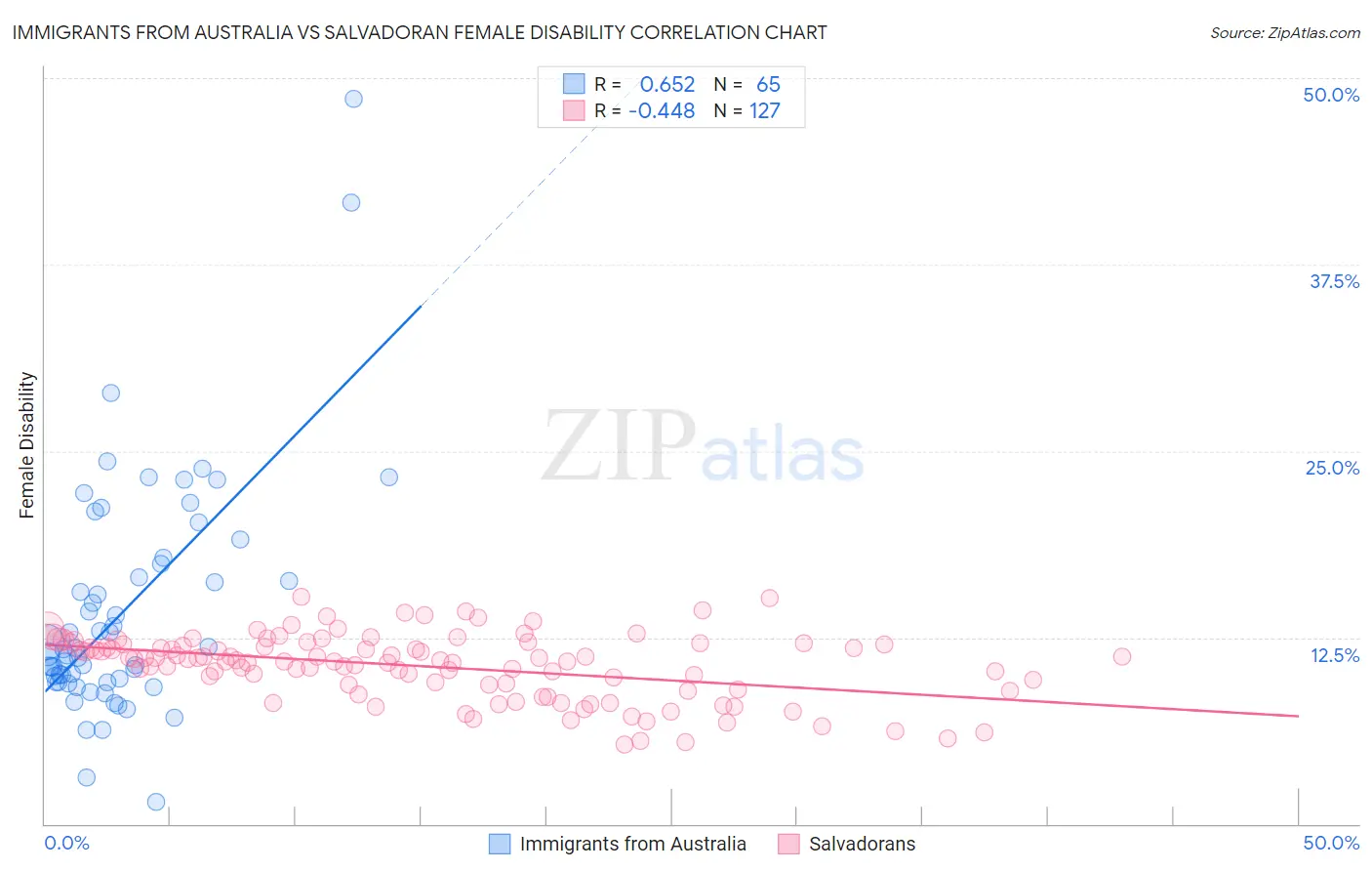 Immigrants from Australia vs Salvadoran Female Disability