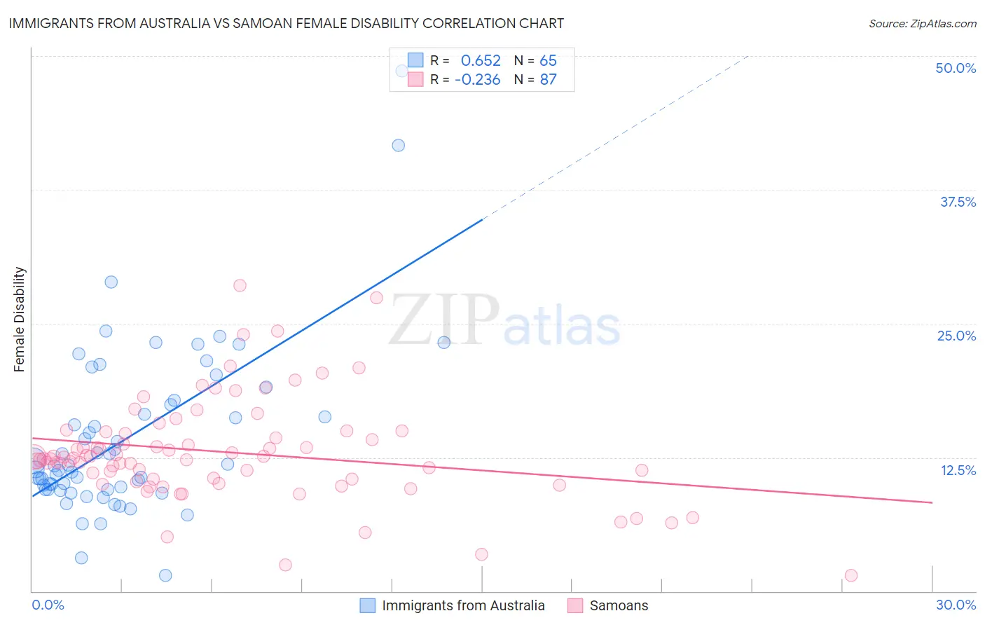 Immigrants from Australia vs Samoan Female Disability