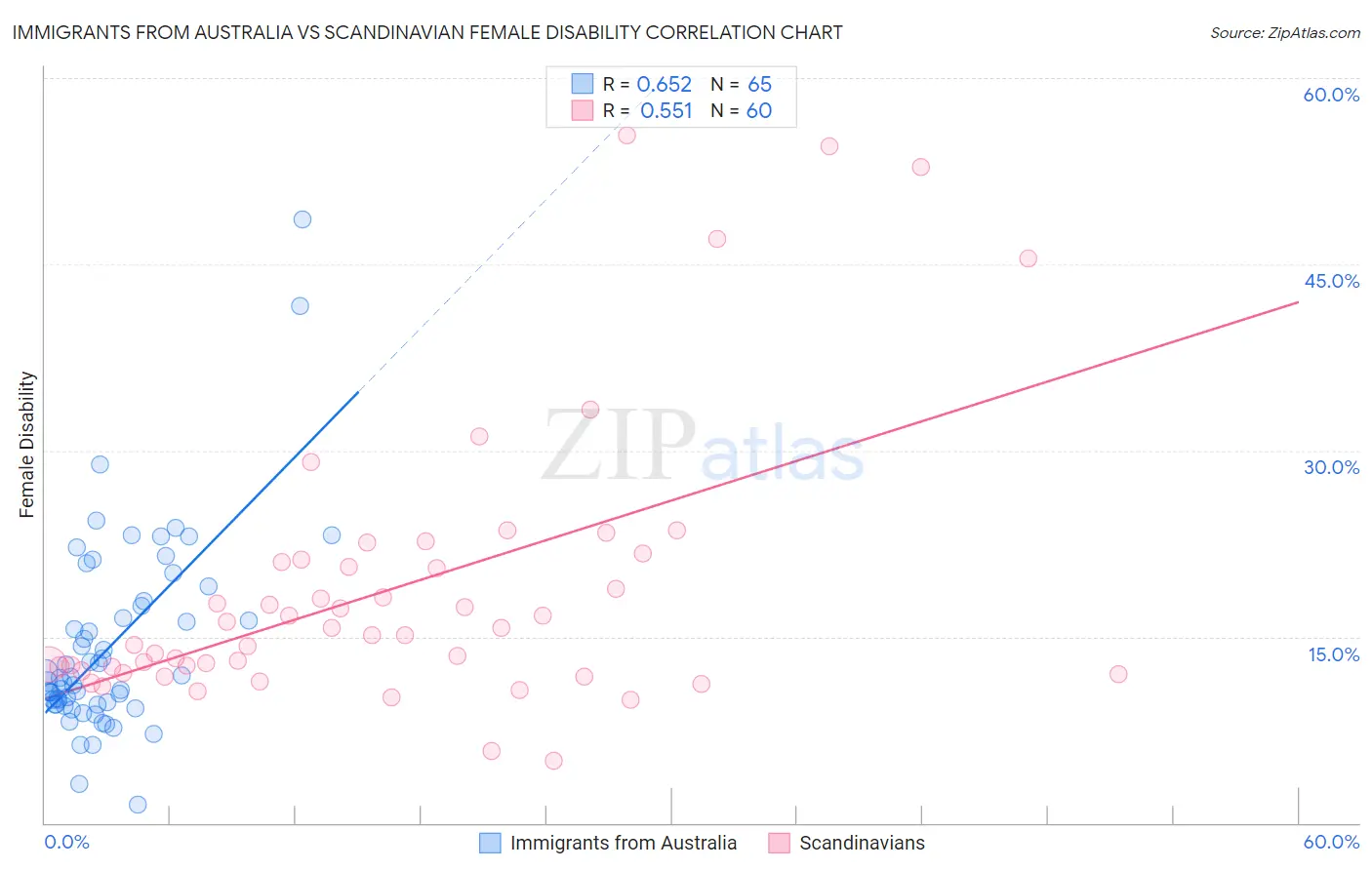 Immigrants from Australia vs Scandinavian Female Disability