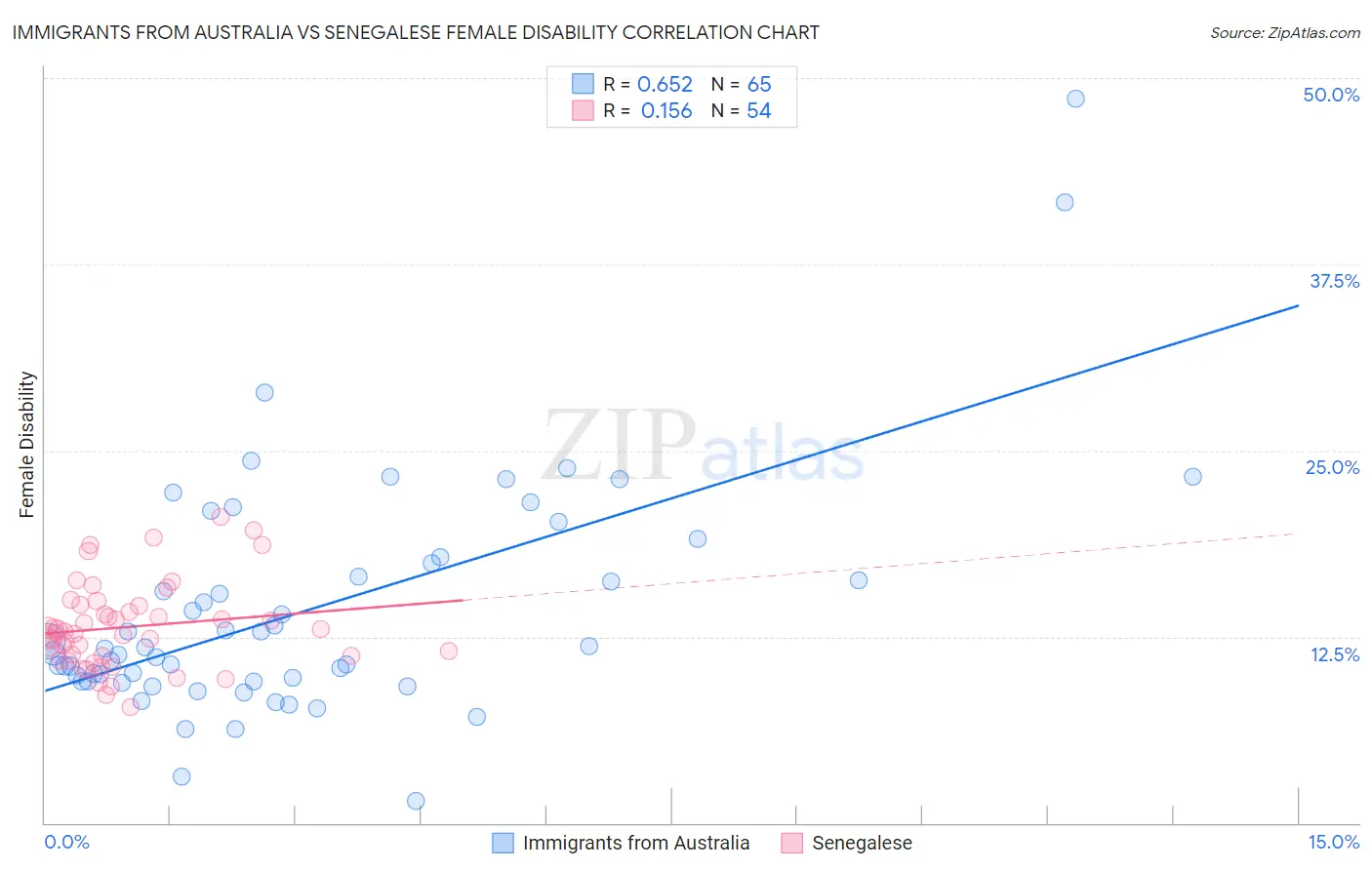 Immigrants from Australia vs Senegalese Female Disability