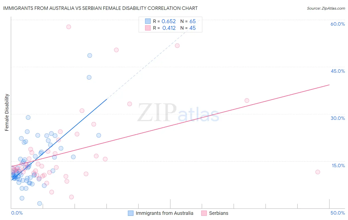 Immigrants from Australia vs Serbian Female Disability