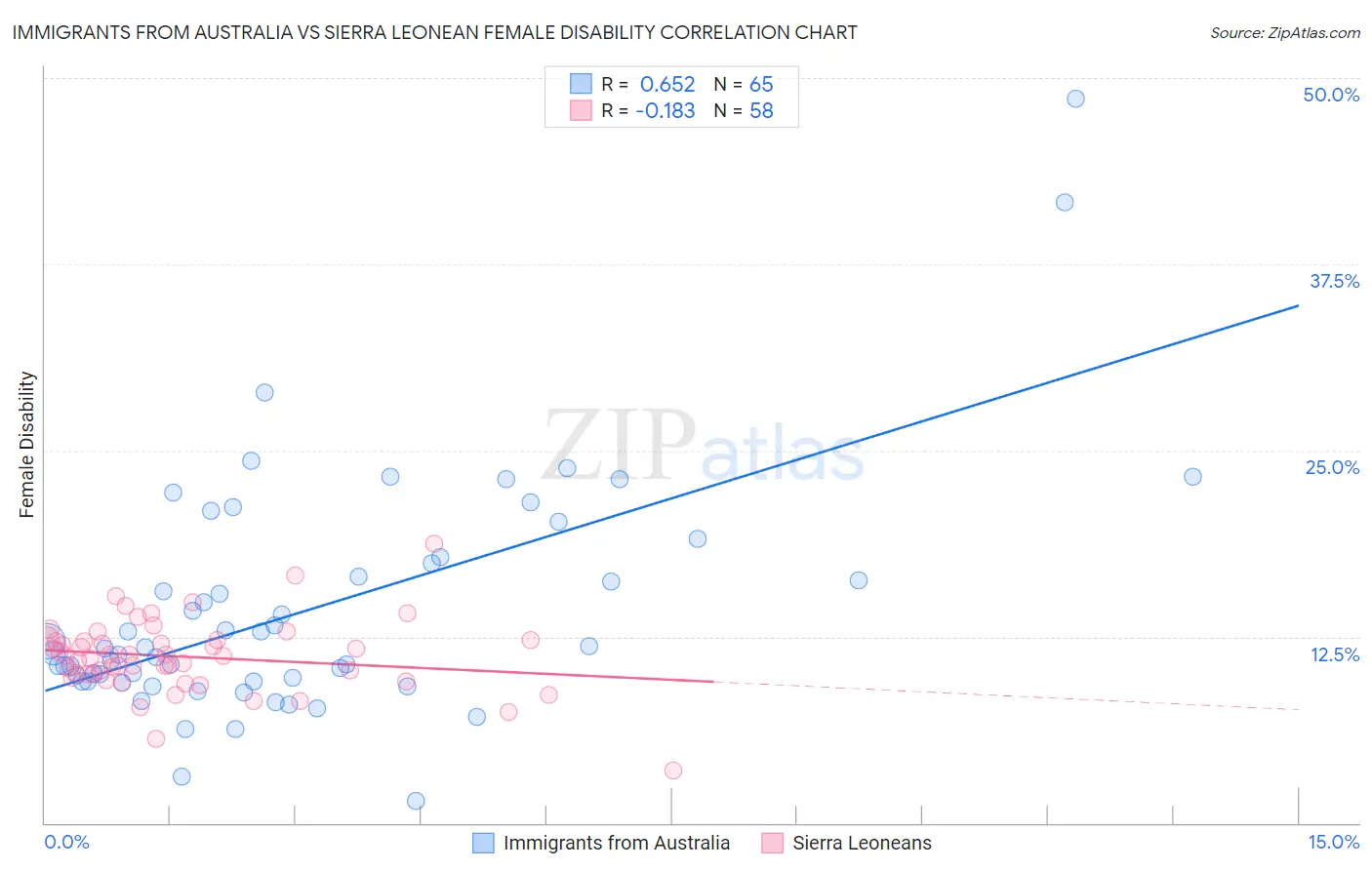 Immigrants from Australia vs Sierra Leonean Female Disability