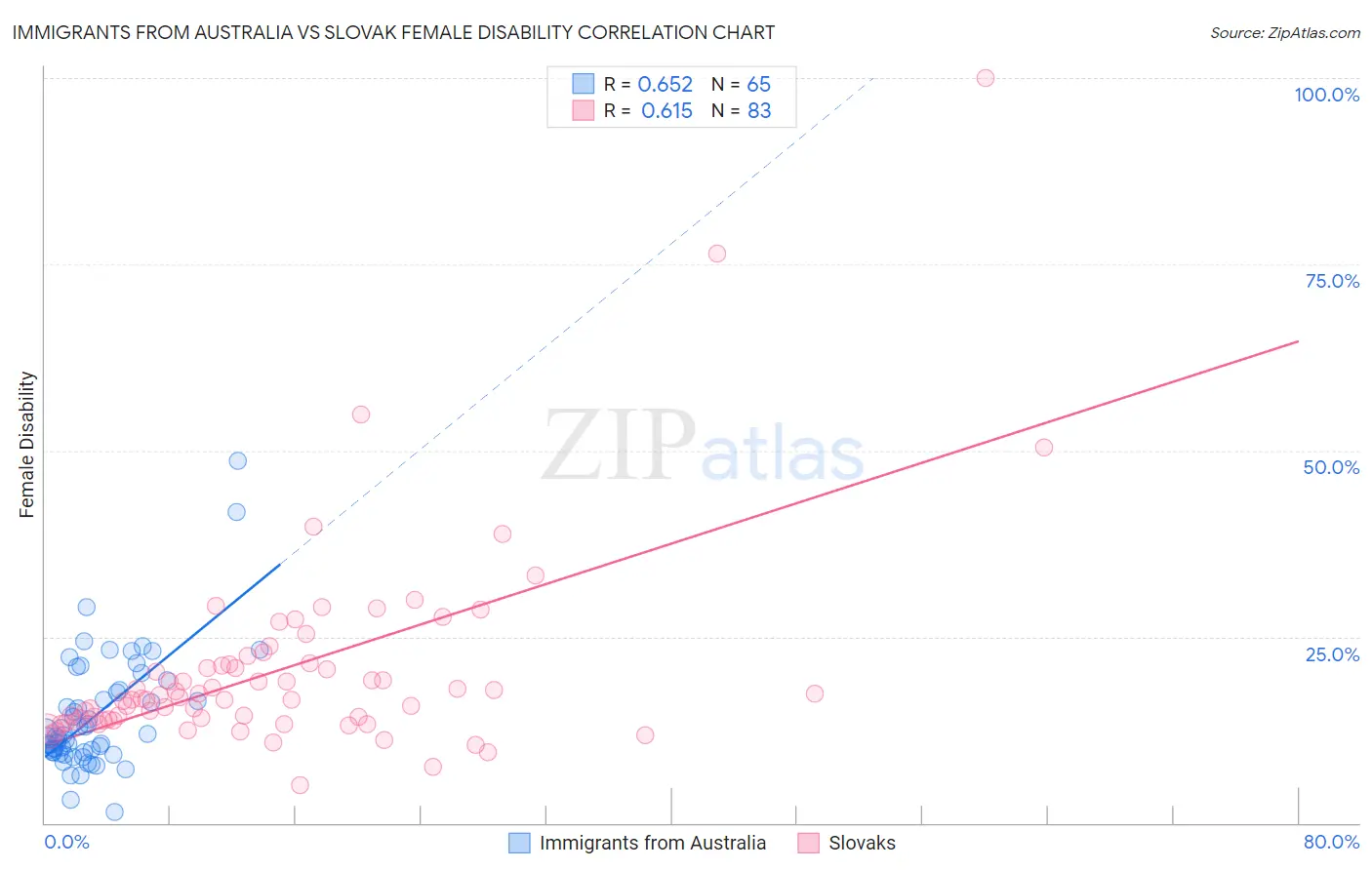 Immigrants from Australia vs Slovak Female Disability