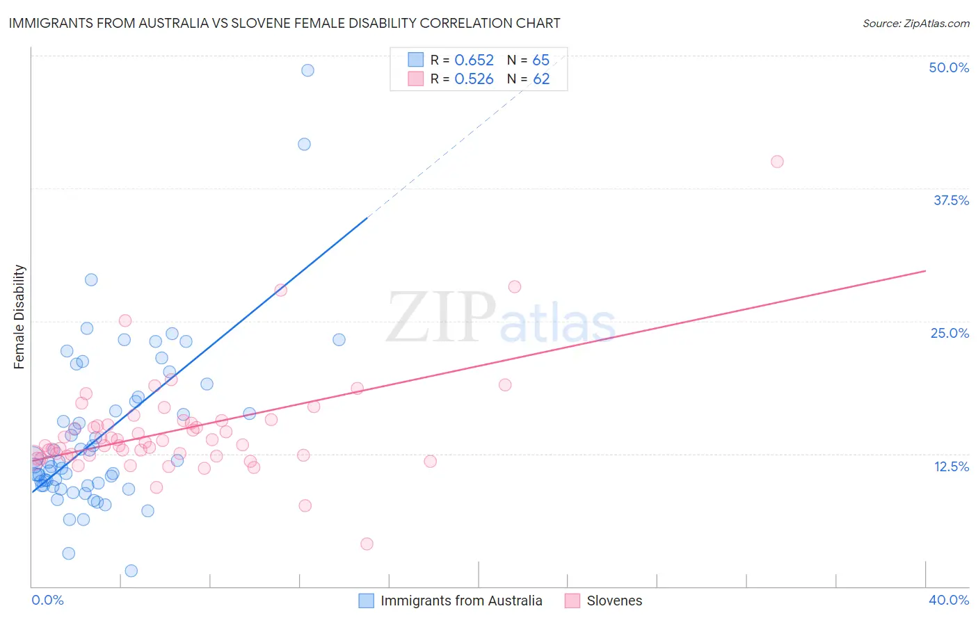 Immigrants from Australia vs Slovene Female Disability