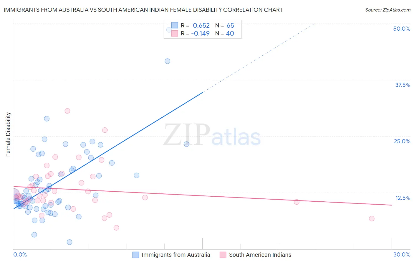 Immigrants from Australia vs South American Indian Female Disability
