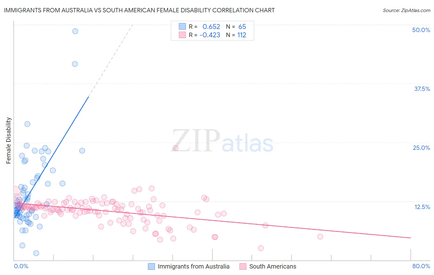Immigrants from Australia vs South American Female Disability