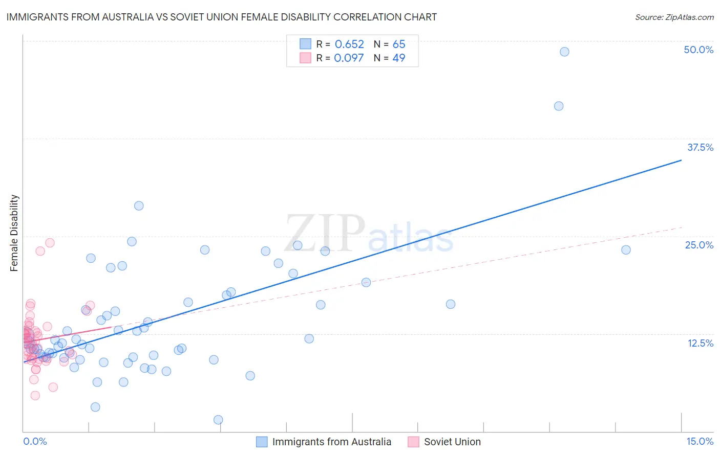 Immigrants from Australia vs Soviet Union Female Disability
