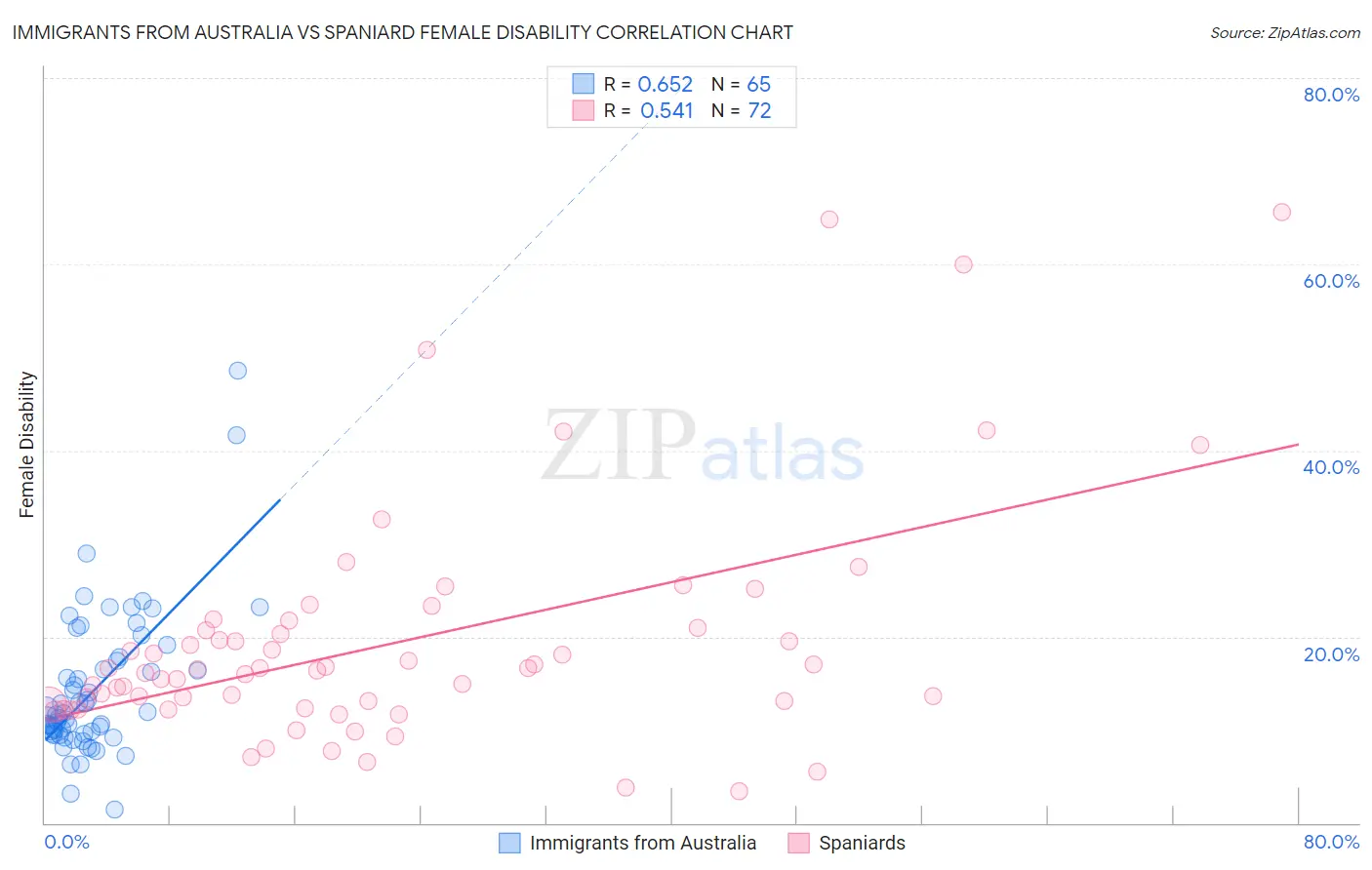 Immigrants from Australia vs Spaniard Female Disability