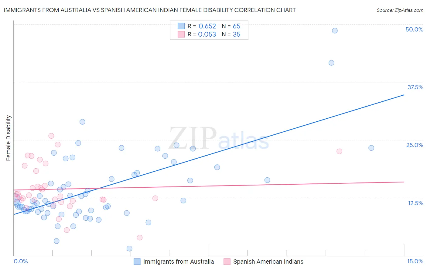 Immigrants from Australia vs Spanish American Indian Female Disability