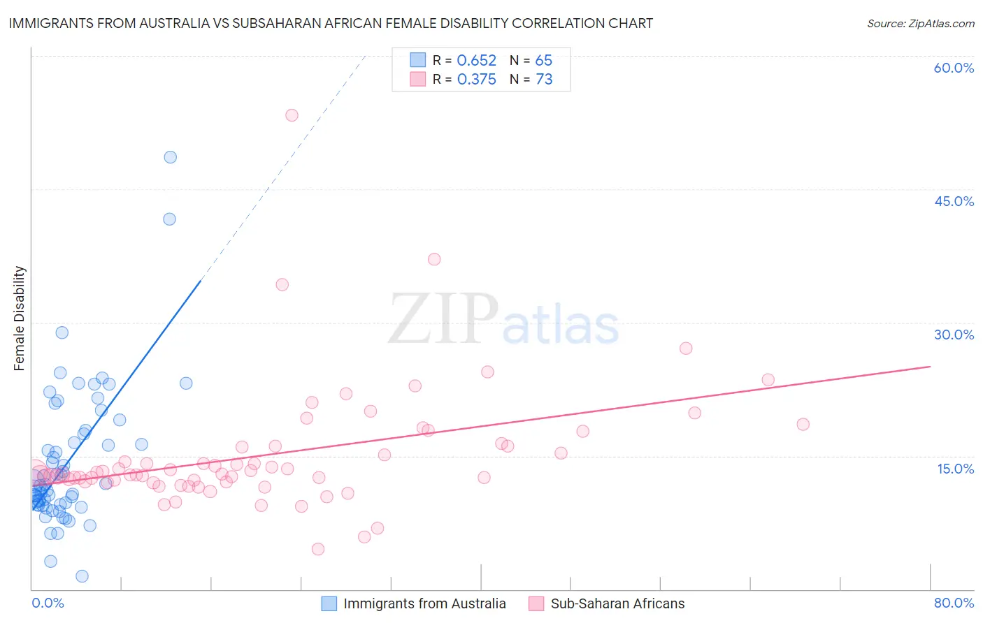 Immigrants from Australia vs Subsaharan African Female Disability