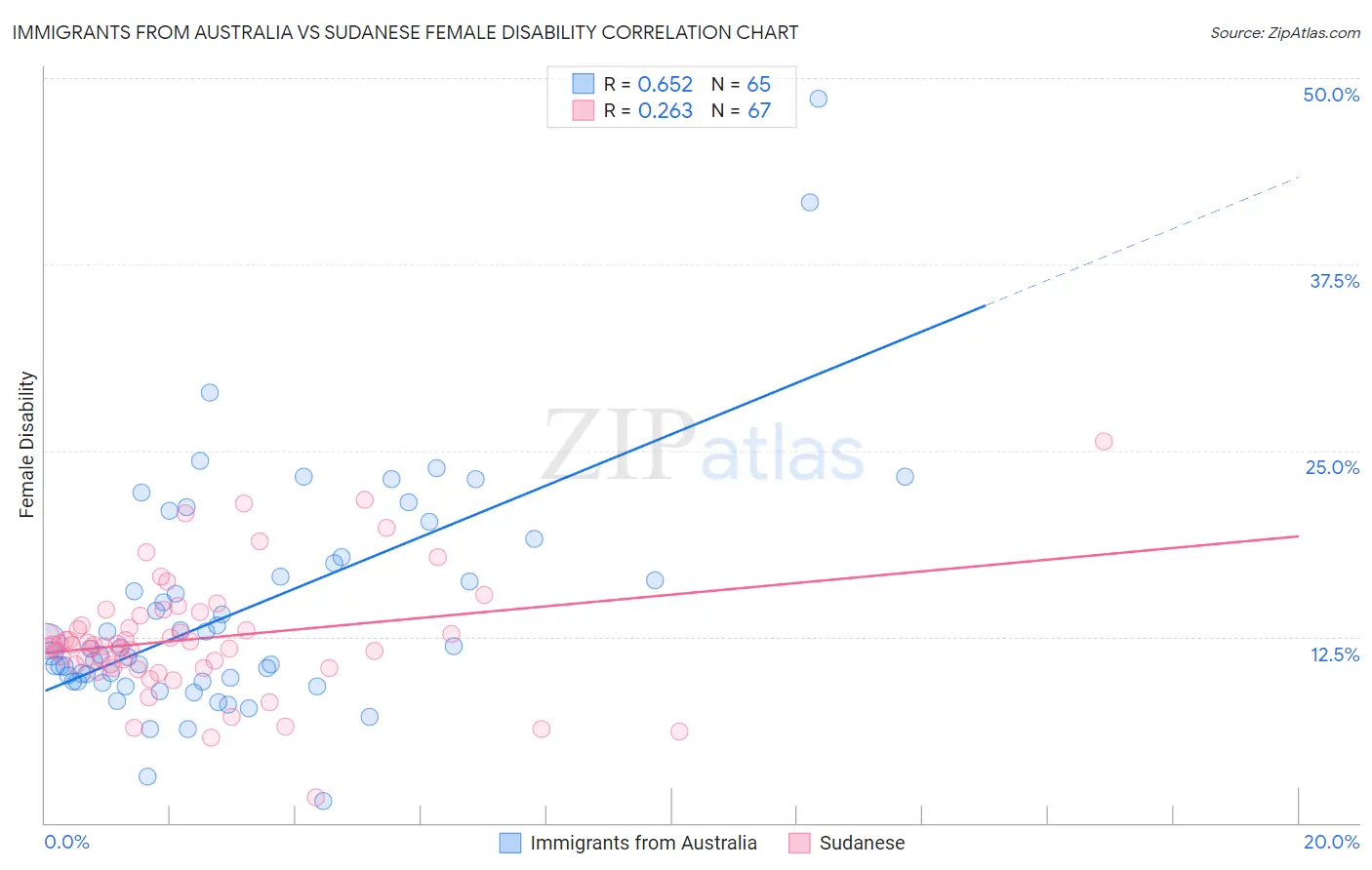 Immigrants from Australia vs Sudanese Female Disability