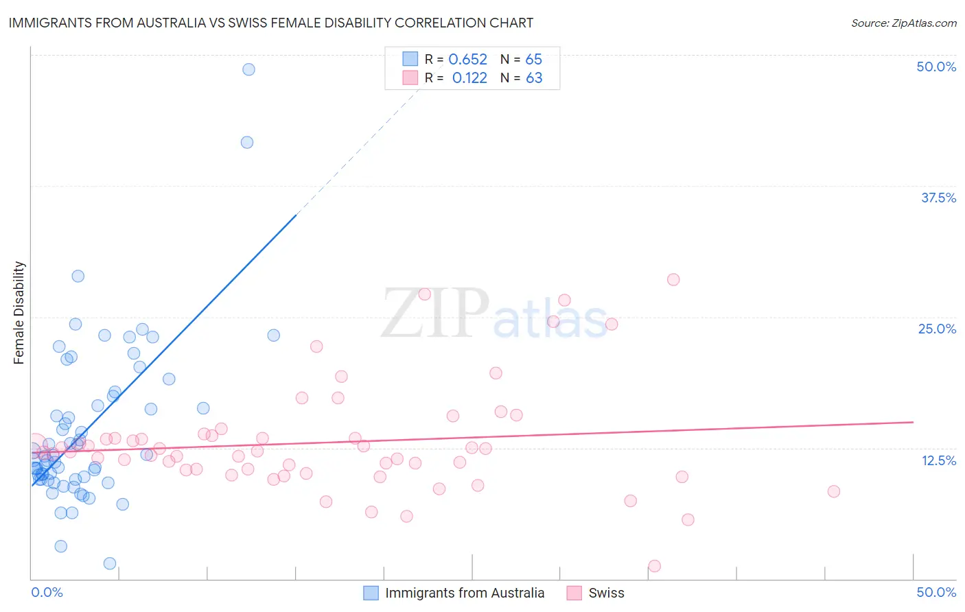 Immigrants from Australia vs Swiss Female Disability