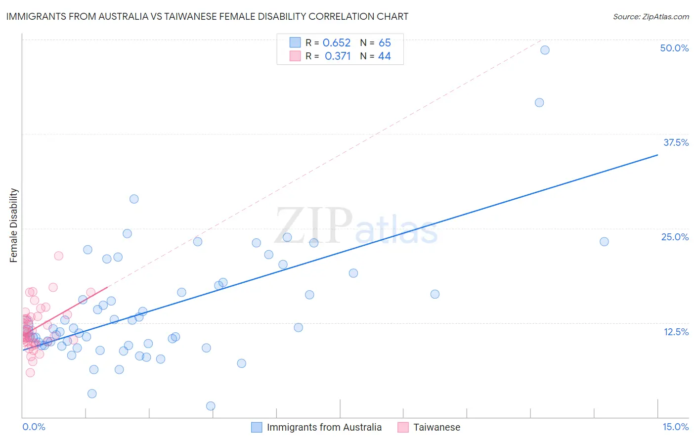 Immigrants from Australia vs Taiwanese Female Disability