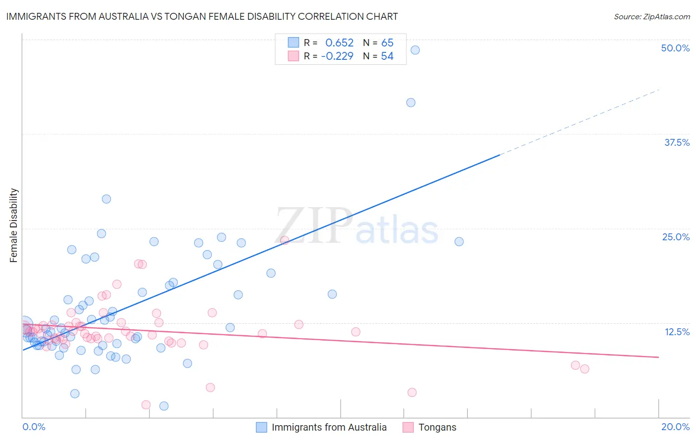 Immigrants from Australia vs Tongan Female Disability