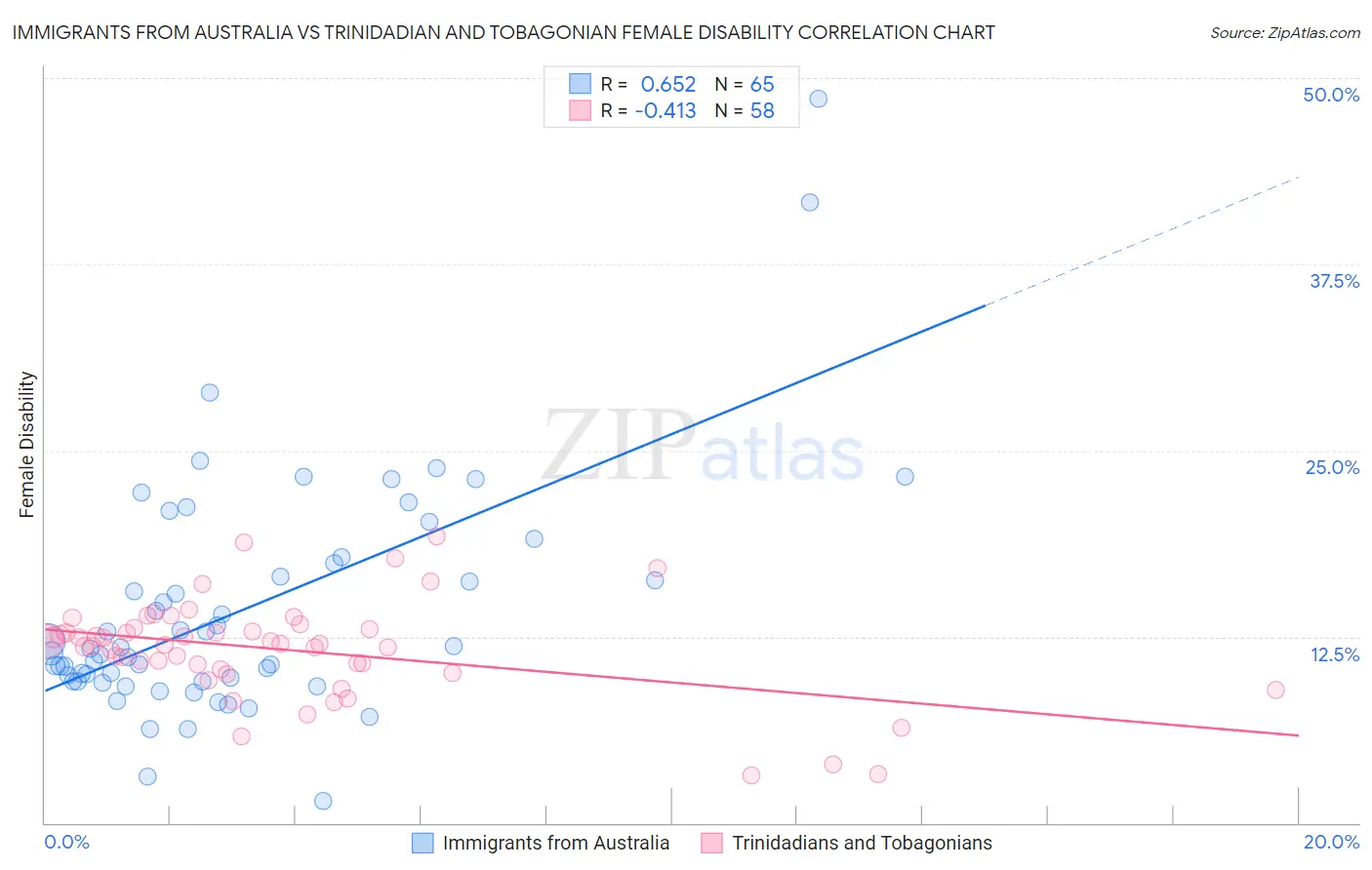Immigrants from Australia vs Trinidadian and Tobagonian Female Disability