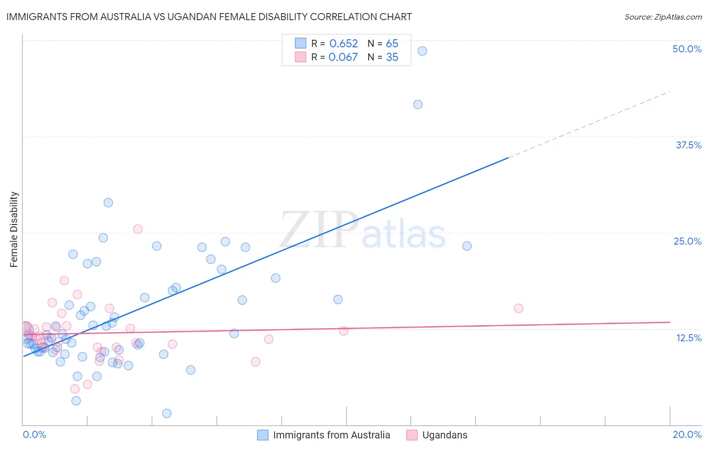 Immigrants from Australia vs Ugandan Female Disability