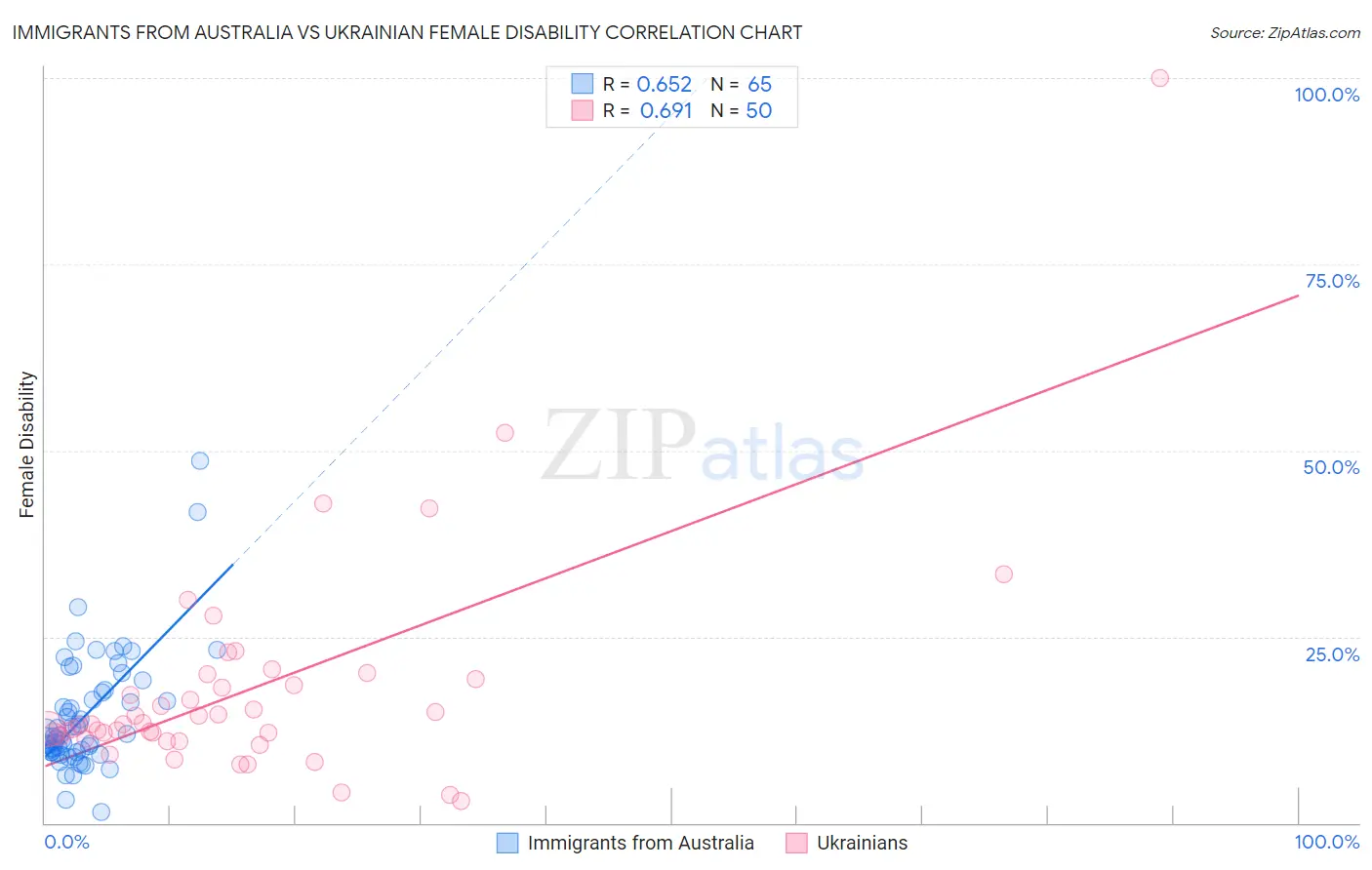 Immigrants from Australia vs Ukrainian Female Disability