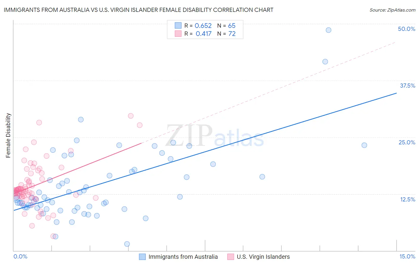 Immigrants from Australia vs U.S. Virgin Islander Female Disability