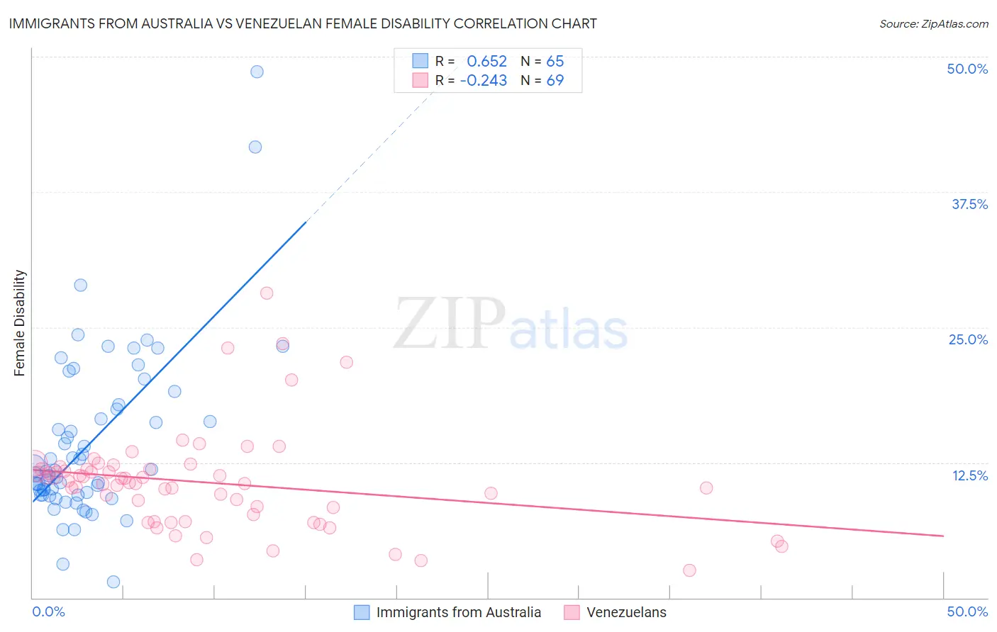 Immigrants from Australia vs Venezuelan Female Disability