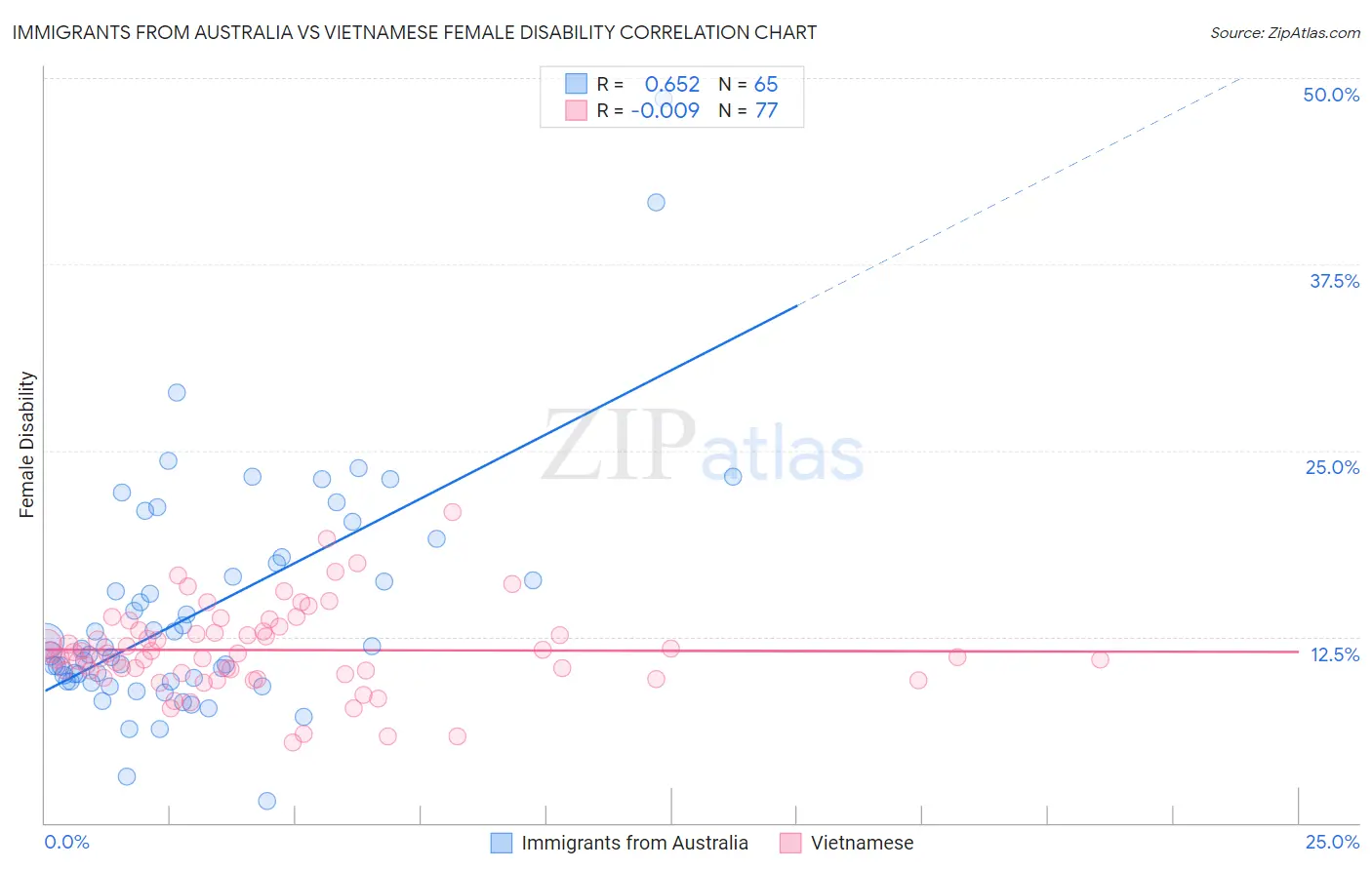 Immigrants from Australia vs Vietnamese Female Disability