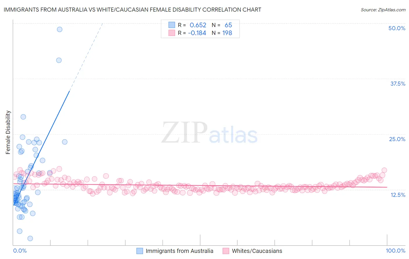 Immigrants from Australia vs White/Caucasian Female Disability