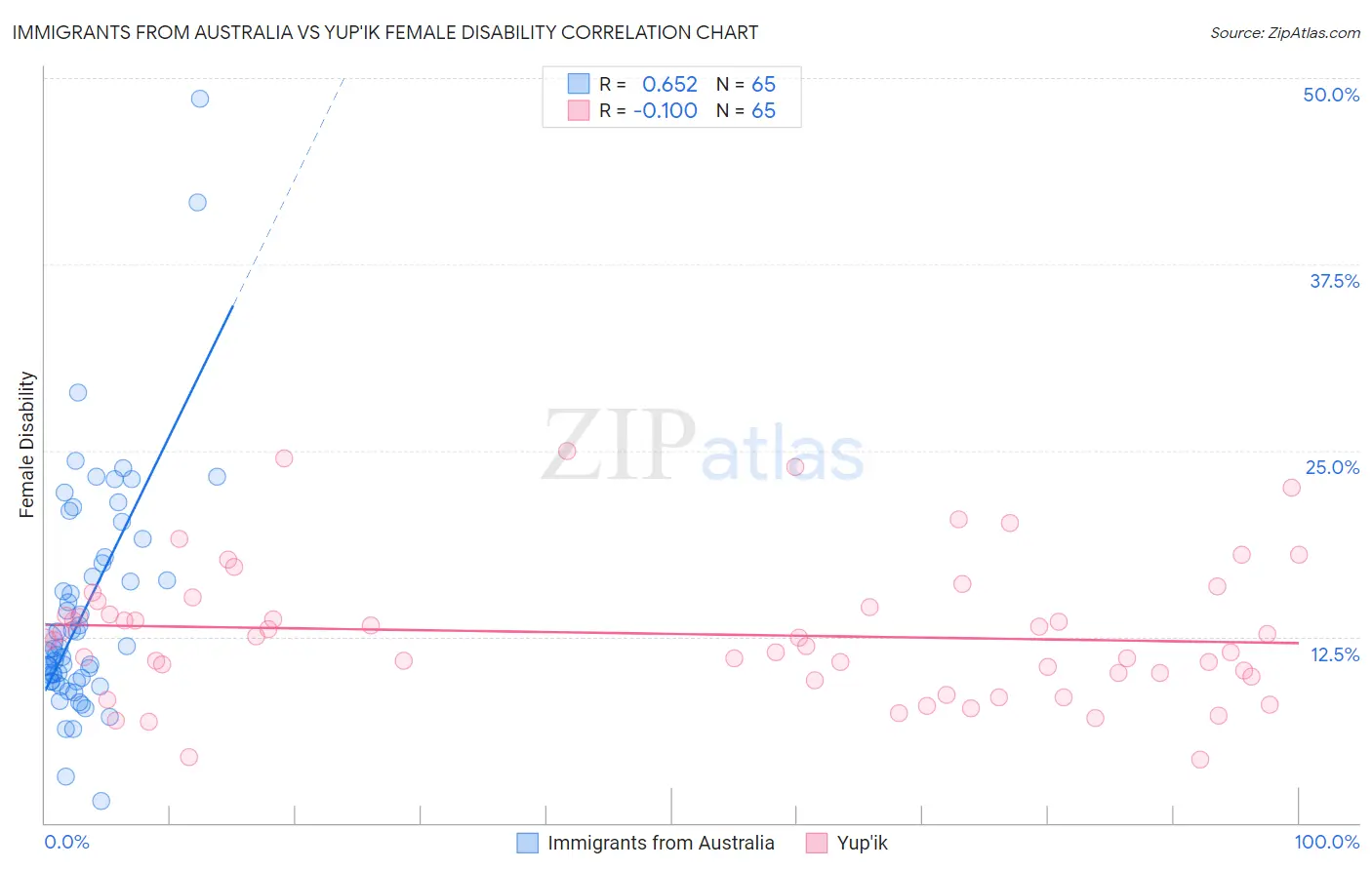 Immigrants from Australia vs Yup'ik Female Disability